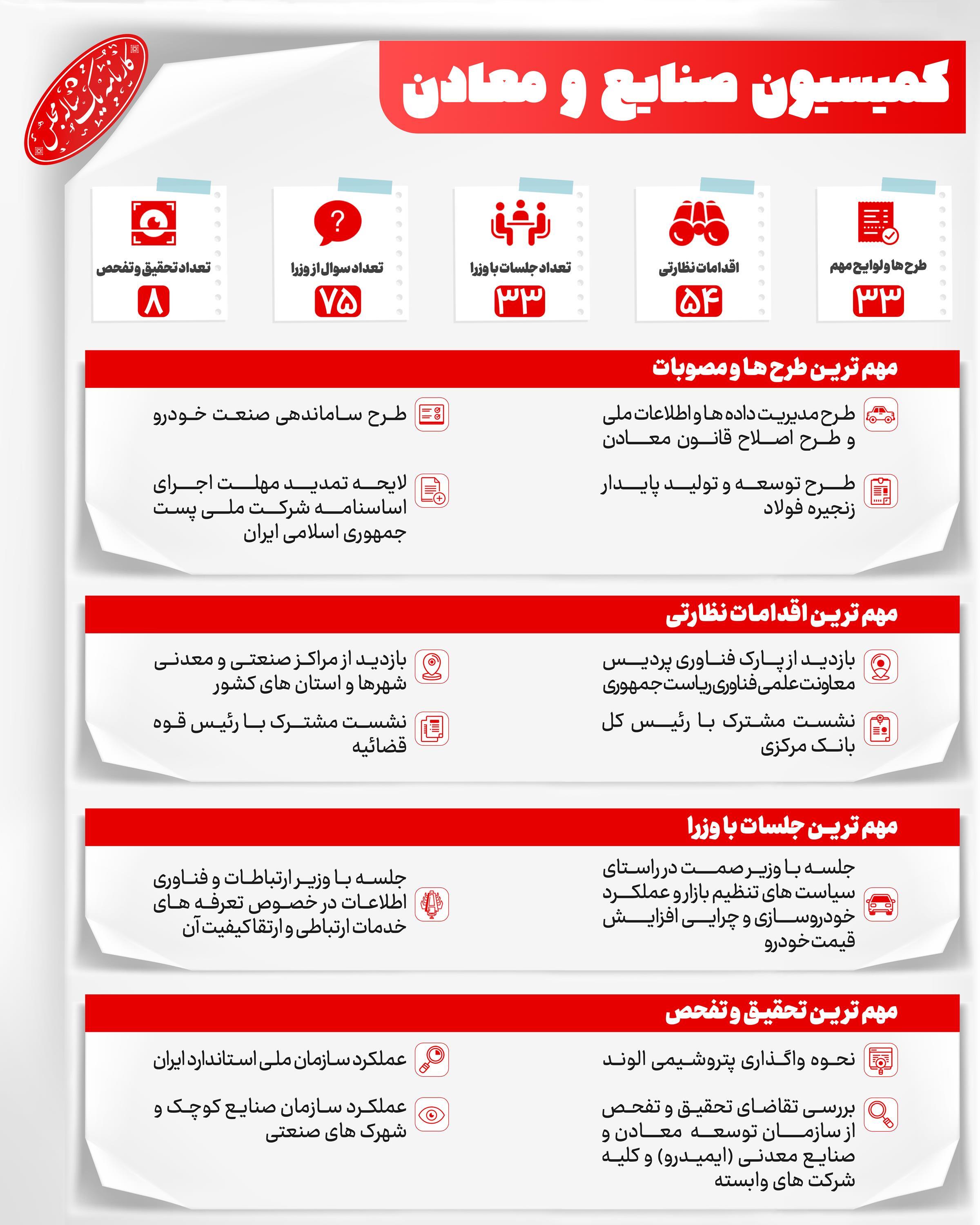 روزهای پرکار کمیسیون صنایع در اجلاسیه دوم با دستاوردهای ملموس برای ساماندهی بازار خودرو روزهای پرکار کمیسیون صنایع در اجلاسیه دوم با دستاوردهای ملموس برای ساماندهی بازار خودرو