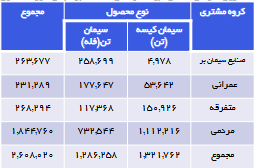 تقسیم سود ۱۴۸۵ ریالی در سابیک/ آینده روشن سهام سیمانیها تقسیم سود ۱۴۸۵ ریالی در سابیک/ آینده روشن سهام سیمانیها