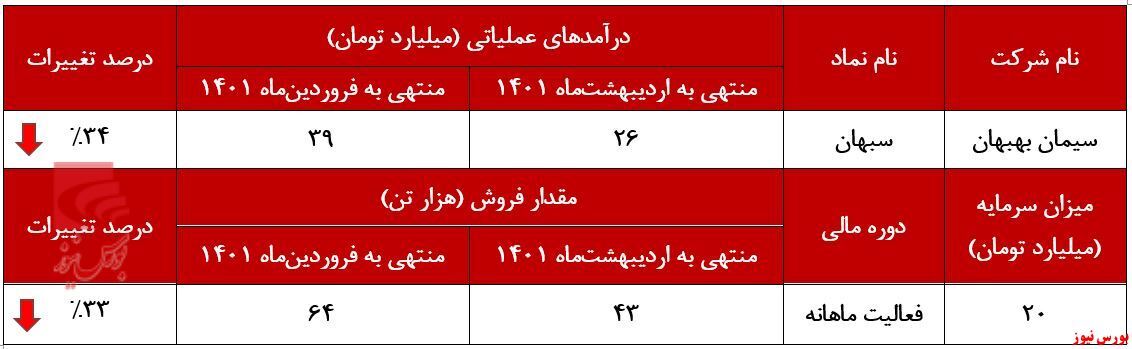 افت فروش محصول در افت فروش محصول در