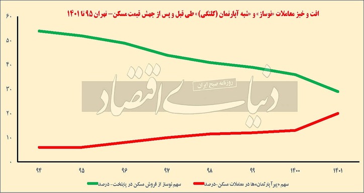 معاملات مسکن با قیمت زمین؟ / شیفت پرریسک خریداران خانه از «نوساز»‌ها به «پیرآپارتمان»‌ها