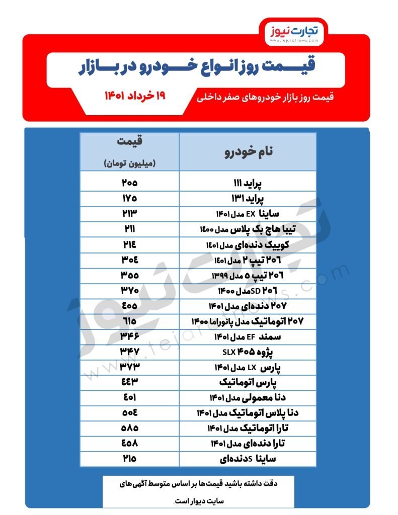 قیمت خودرو امروز ۲۱ خرداد ۱۴۰۱/ پیشبینی قیمت خودرو در روزهای آینده قیمت خودرو امروز ۲۱ خرداد ۱۴۰۱/ پیشبینی قیمت خودرو در روزهای آینده