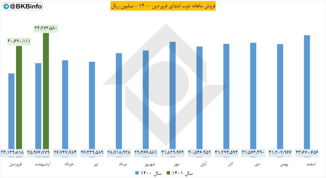 افزایش چشمگیر فروش «ذوب» در یک ماه افزایش چشمگیر فروش «ذوب» در یک ماه
