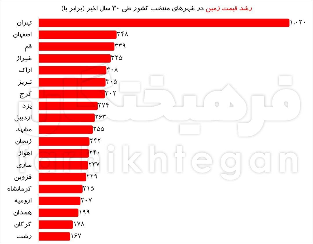 تهران رکورددار گرانی زمین/ بررسی رشد قیمت زمین در شهرهای مختلف کشور طی ۳۰ سال اخیر/ قیمت زمین در پایتخت ۱۰۰۰ برابر رشد داشته است! + جدول قیمتها تهران رکورددار گرانی زمین/ بررسی رشد قیمت زمین در شهرهای مختلف کشور طی ۳۰ سال اخیر/ قیمت زمین در پایتخت ۱۰۰۰ برابر رشد داشته است! + جدول قیمتها
