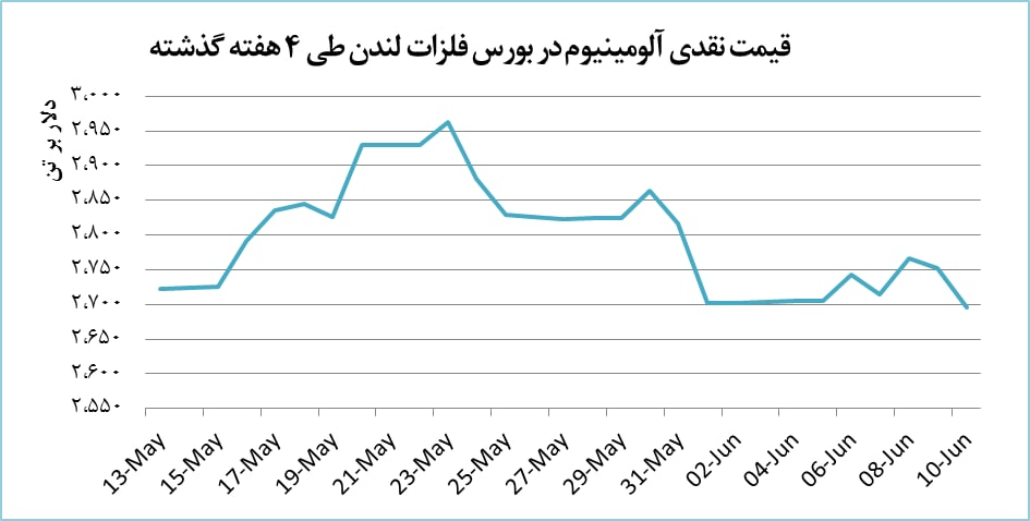 افت قیمت آلومینیوم به&zwnj;رغم کاهش عرضه/ قیمت خودرو تاثیر می&zwnj;پذیرد؟
