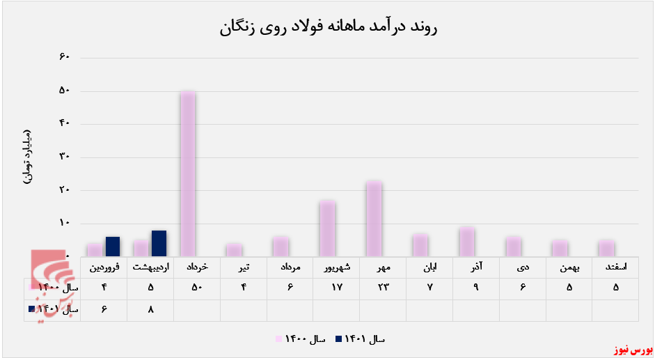 افزایش درآمد ماهانه در صنعت روی زنگان افزایش درآمد ماهانه در صنعت روی زنگان