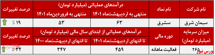 ثبات نرخ فروش سیمان داخلی ثبات نرخ فروش سیمان داخلی