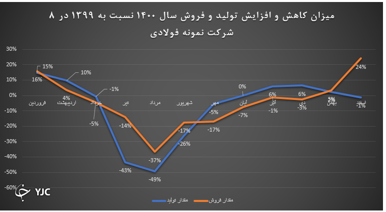 قطعی برق تولید شمش فولاد در تابستان را ۴۰ درصد کاهش میدهد قطعی برق تولید شمش فولاد در تابستان را ۴۰ درصد کاهش میدهد