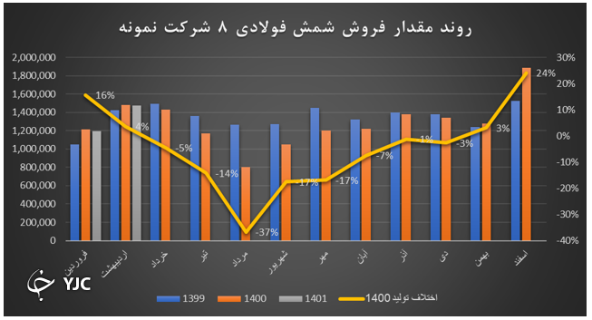 قطعی برق تولید شمش فولاد در تابستان را ۴۰ درصد کاهش میدهد قطعی برق تولید شمش فولاد در تابستان را ۴۰ درصد کاهش میدهد