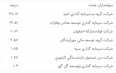برآورد سود «کگل» با احتساب افزایش سرمایه در سال ۱۴۰۱ برآورد سود «کگل» با احتساب افزایش سرمایه در سال ۱۴۰۱