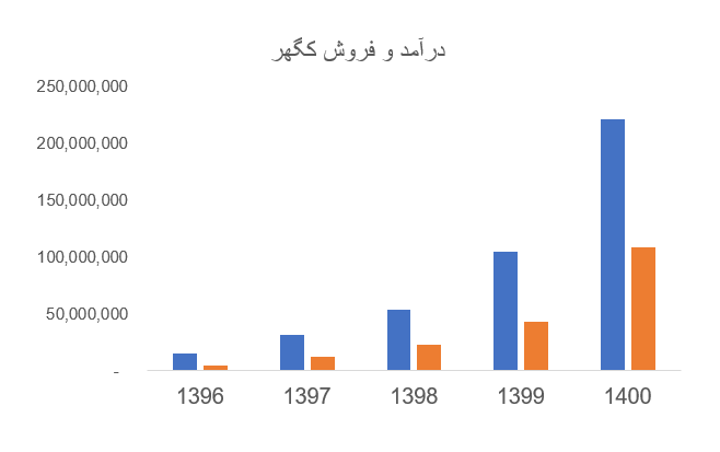 محصولات کگهر در راه بورس کالا محصولات کگهر در راه بورس کالا