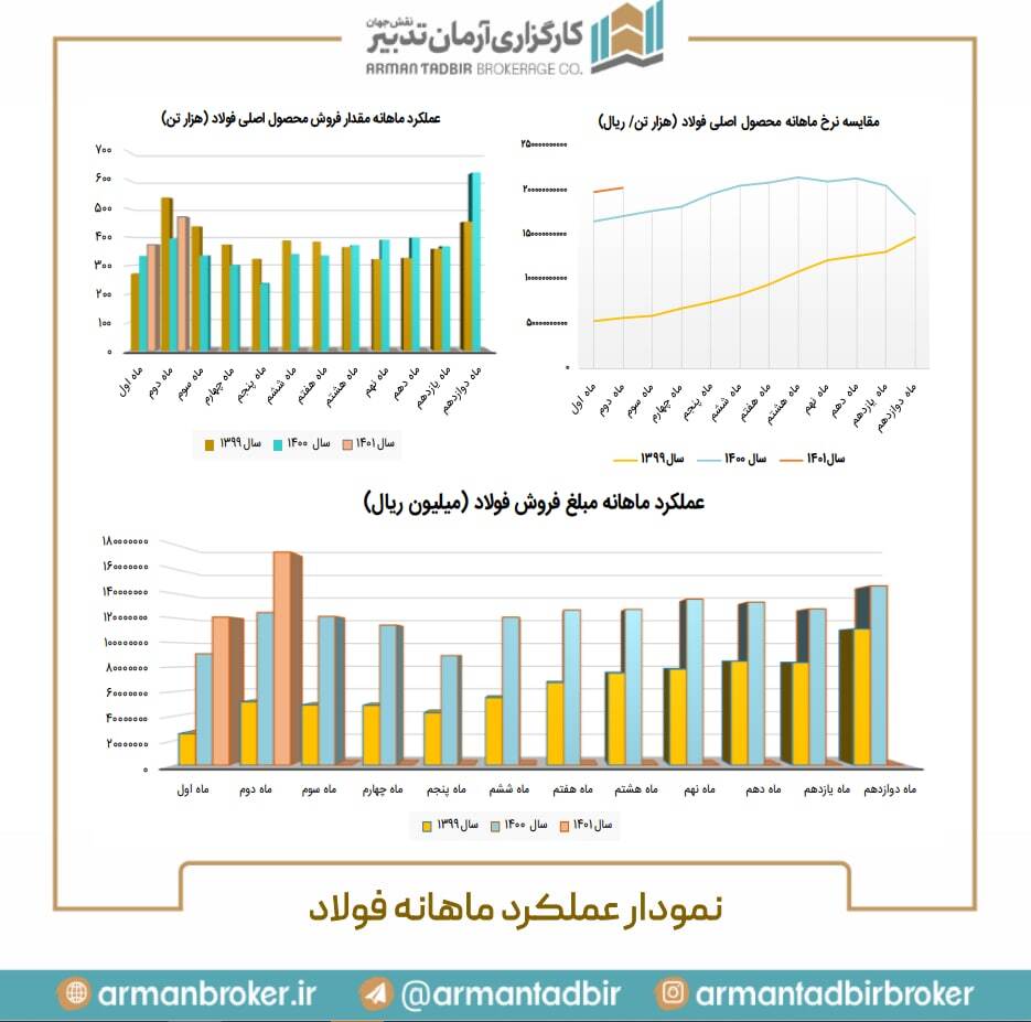 رشد ۳۷ درصدی فروش فولاد رشد ۳۷ درصدی فروش فولاد