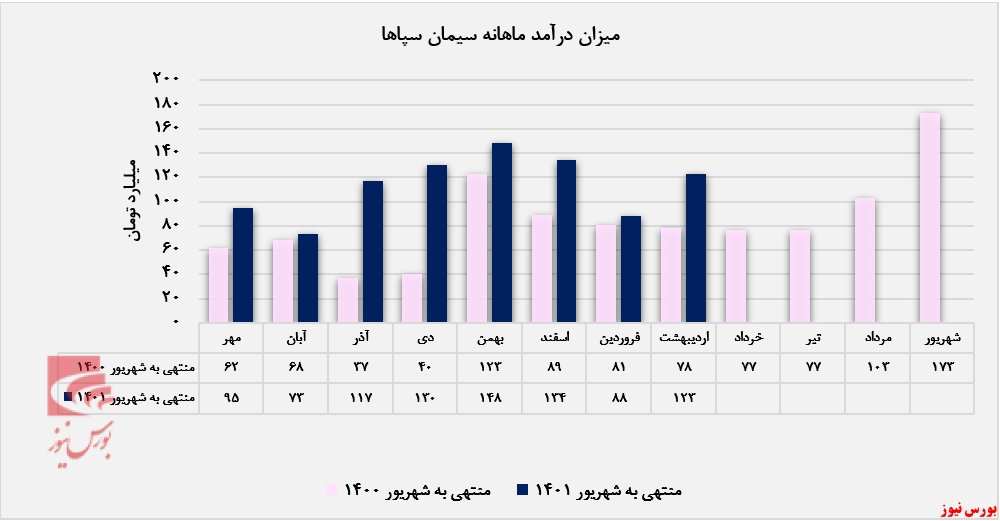 عملکرد سیمان سپاهان زیر ذره بین