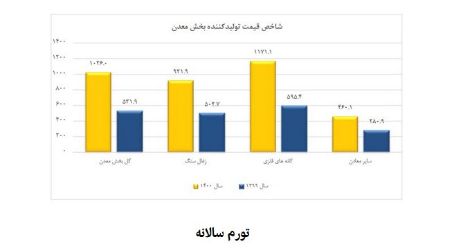 شاخص قیمت تولیدکننده بخش معدن در سال ۱۴۰۰