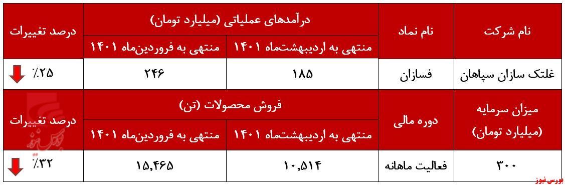 نگاهی به عملکرد ماهانه نگاهی به عملکرد ماهانه