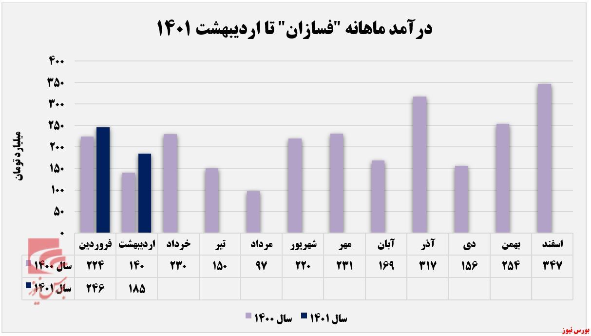 نگاهی به عملکرد ماهانه نگاهی به عملکرد ماهانه
