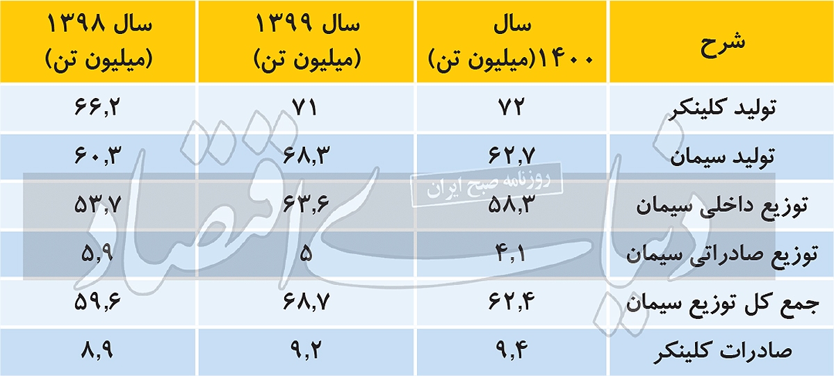 بررسی وضعیت حال و آینده صنعت سیمان بررسی وضعیت حال و آینده صنعت سیمان