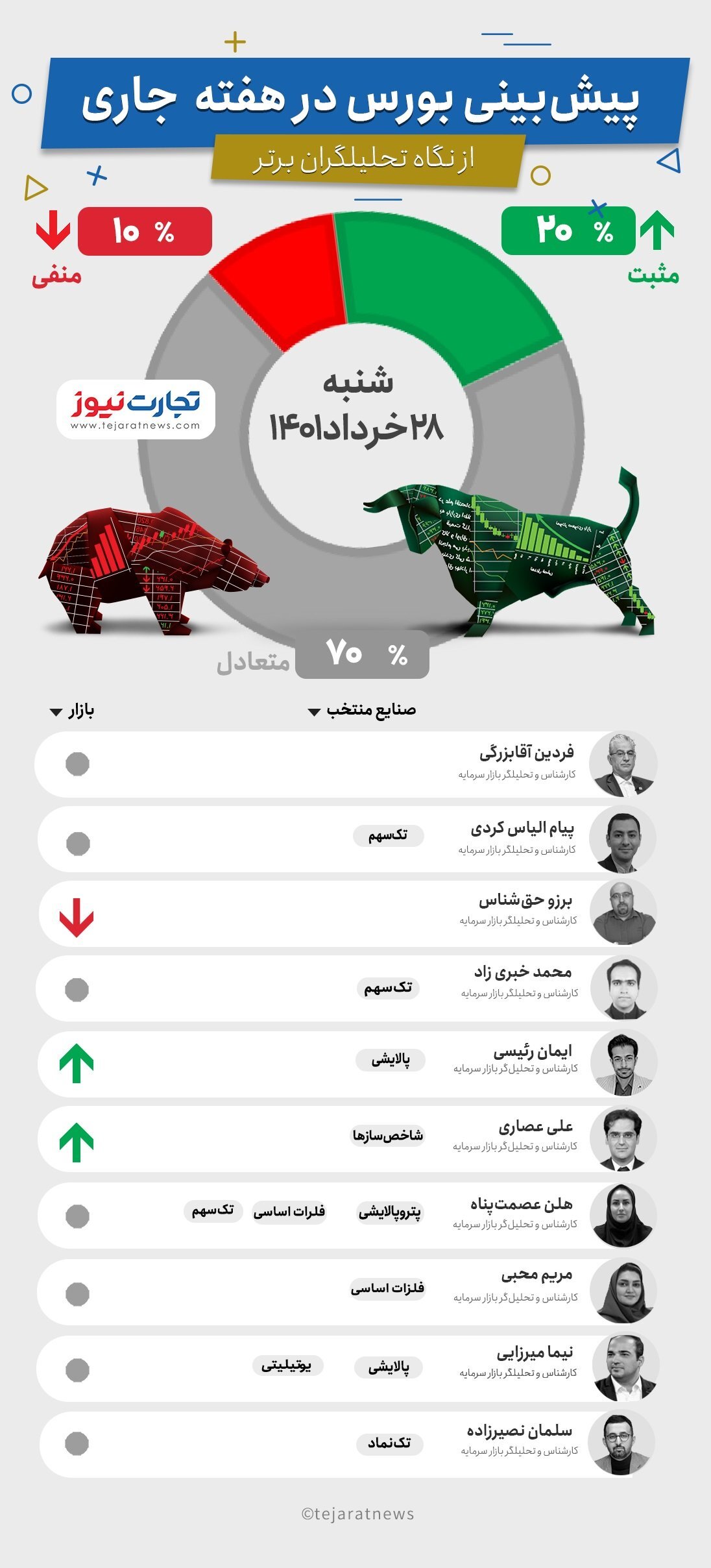 پیش&zwnj;بینی بورس هفته آخر خرداد (اینفوگرافیک)