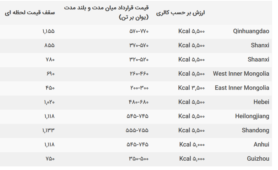 تلاش چین برای اطمینان از کنترل قیمت زغال سنگ تلاش چین برای اطمینان از کنترل قیمت زغال سنگ