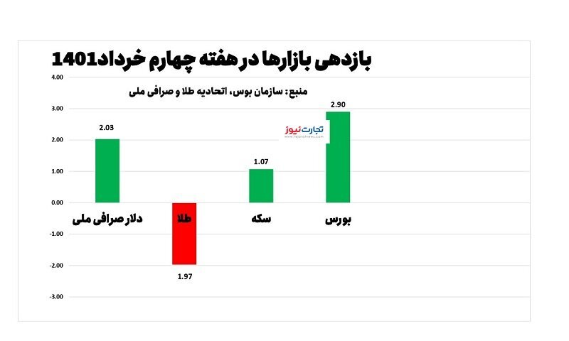بازدهی بازارها در هفته چهارم خرداد/ افت طلا و رشد ۳ بازار بازدهی بازارها در هفته چهارم خرداد/ افت طلا و رشد ۳ بازار