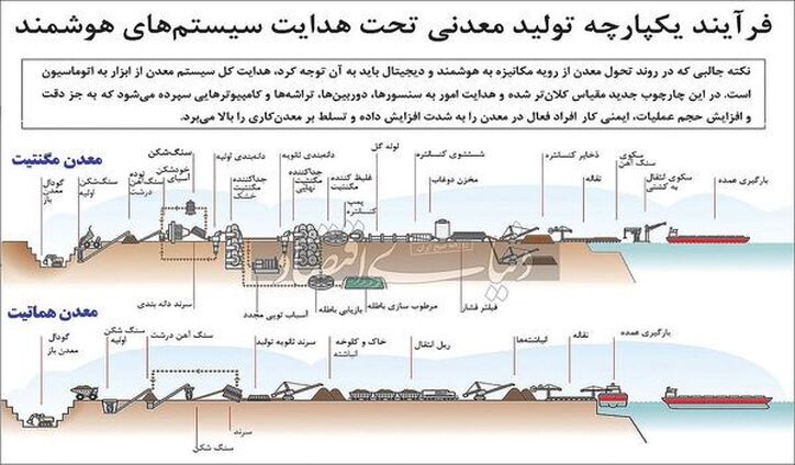 تجربه جهانی معدن‏‏کاری دیجیتال