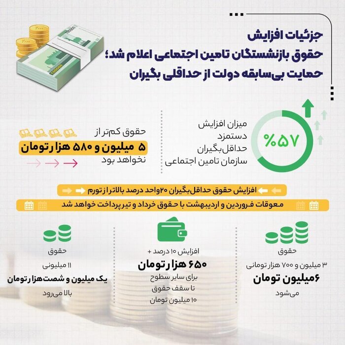 توضیح دقیق در مورد افزایش حقوق بازنشستگان در سال ۱۴۰۱ - جوابیه وزارت کار و اینفو از خبرگزاری دولت