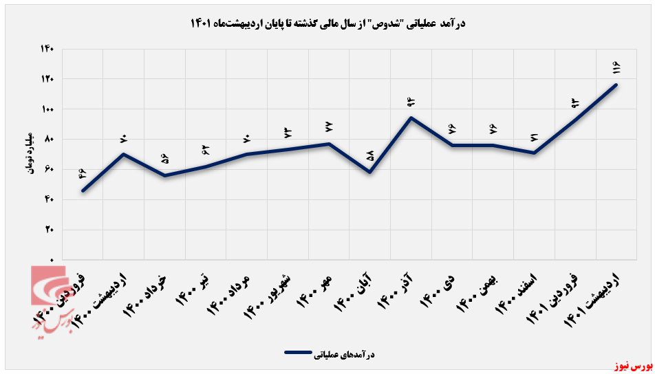 درآمدهای درآمدهای