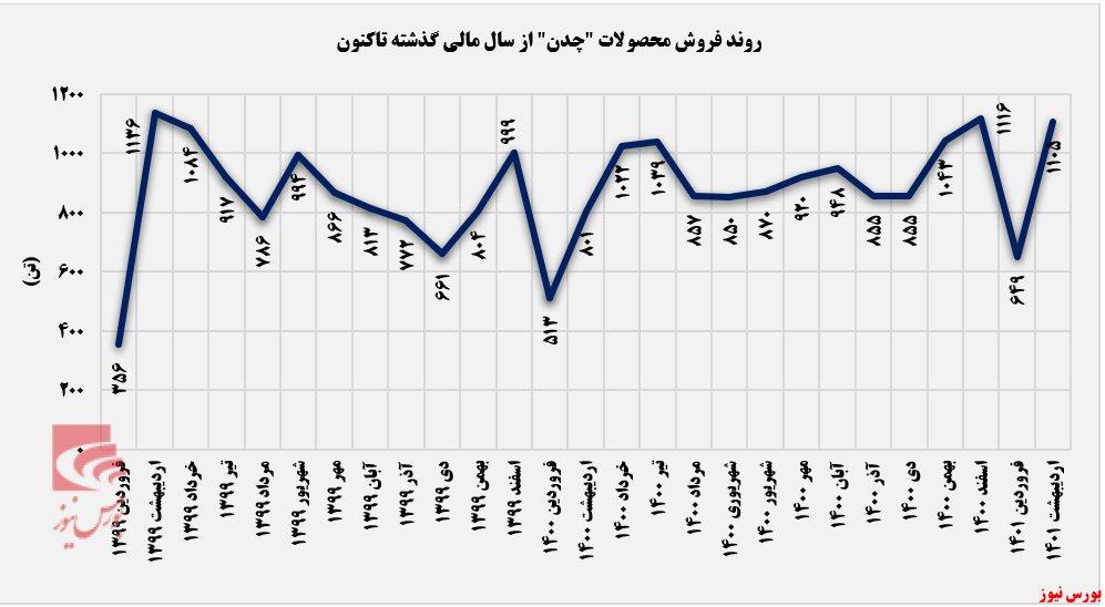 روند رو به رشد درآمد ماهانه روند رو به رشد درآمد ماهانه