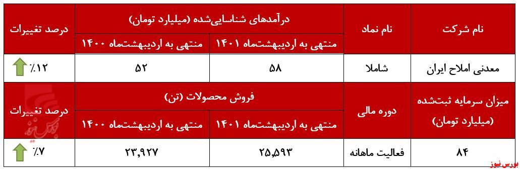 روند صعودی درآمد روند صعودی درآمد