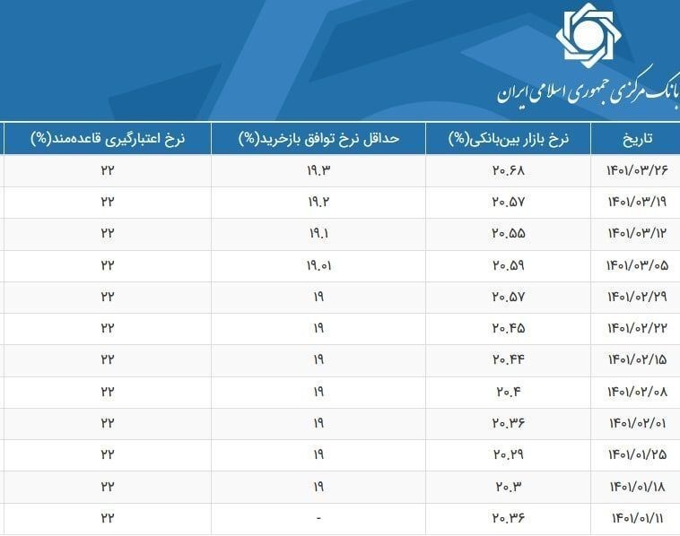 نرخ سود بین بانکی افزایش یافت+جدول نرخ سود بین بانکی افزایش یافت+جدول
