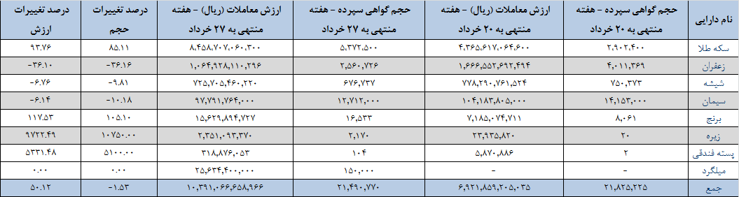 سهم محصول&zwnj;ها در معاملات گواهی سپرده کالایی/ برترین دارایی&zwnj;های هفته معرفی شد
