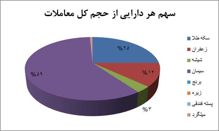 سهم محصول&zwnj;ها در معاملات گواهی سپرده کالایی/ برترین دارایی&zwnj;های هفته معرفی شد