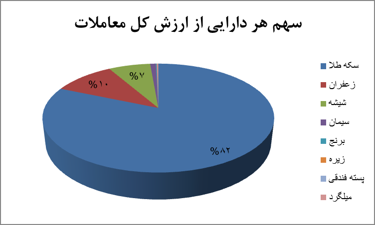 سهم محصول&zwnj;ها در معاملات گواهی سپرده کالایی/ برترین دارایی&zwnj;های هفته معرفی شد