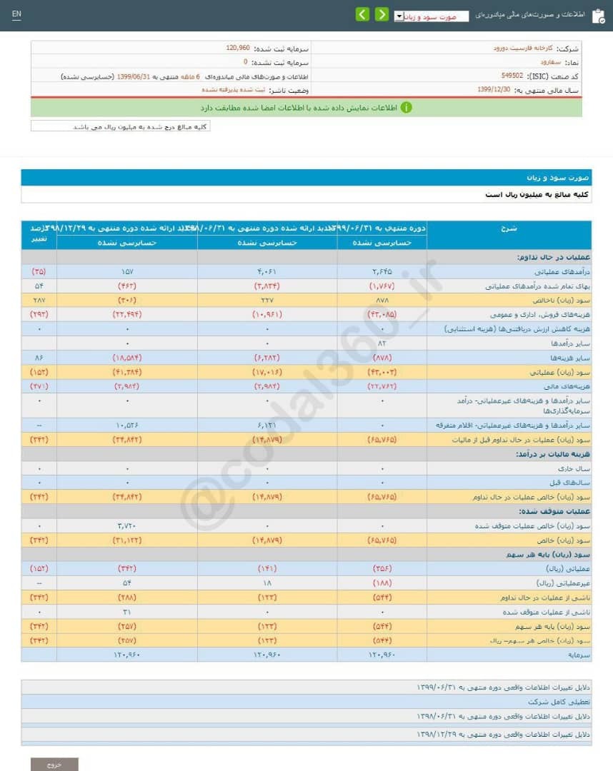۵۴۴ ریال زیان برای هر سهم ۵۴۴ ریال زیان برای هر سهم