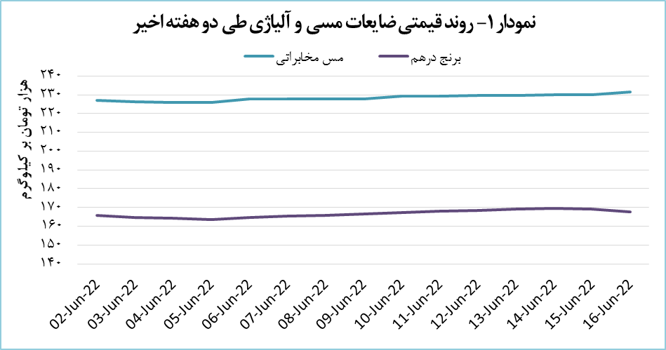 قیمت ضایعات مس مخابراتی ۰.۷ درصد افزایش یافت