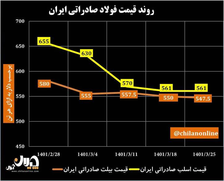 روند قیمت فولاد صادراتی ایران/ کاهش ۲۵ درصدی قیمت شمش صادراتی نسبت به سقف تاریخی + نمودار