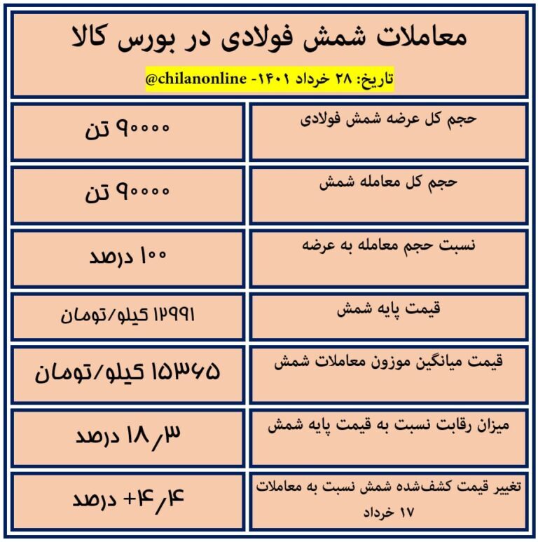 نتیجه معاملات شمش فولادی در بورس کالا/ شمش ۱۸.۳ درصد بالاتر از قیمت پایه معامله شد