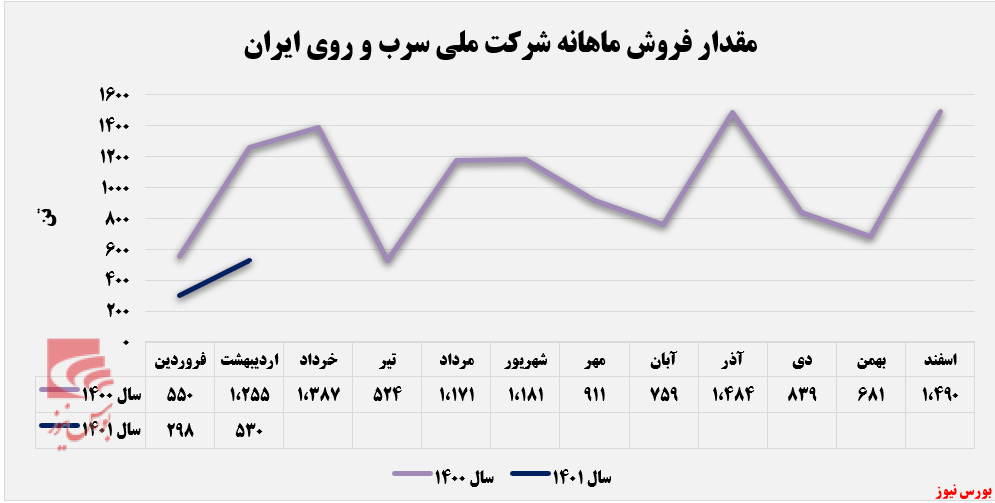 گزارش اردیبهشت ماه 