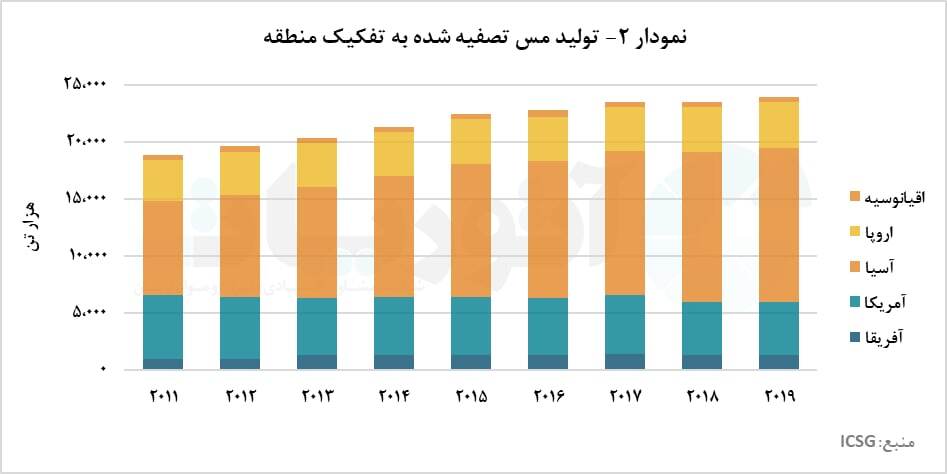 نیاز روزافزون جهان به فلز سرخ/ بازار تولید کاتد مس در دست منطقه آسیا نیاز روزافزون جهان به فلز سرخ/ بازار تولید کاتد مس در دست منطقه آسیا