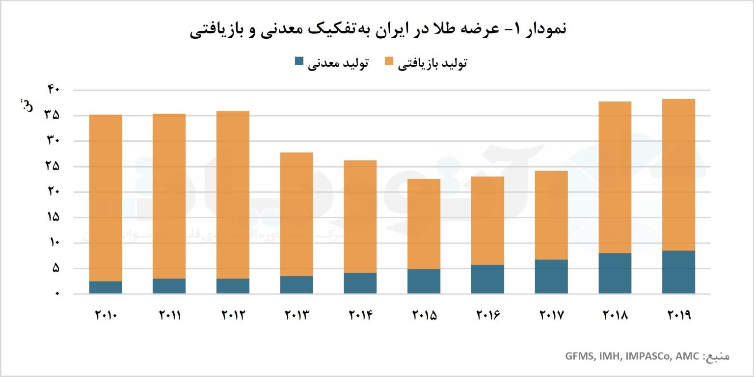 رخنه مصرف زیورآلات طلا در تار و پود فرهنگ ایرانی/ بررسی عرضه و تقاضای طلای ایران رخنه مصرف زیورآلات طلا در تار و پود فرهنگ ایرانی/ بررسی عرضه و تقاضای طلای ایران