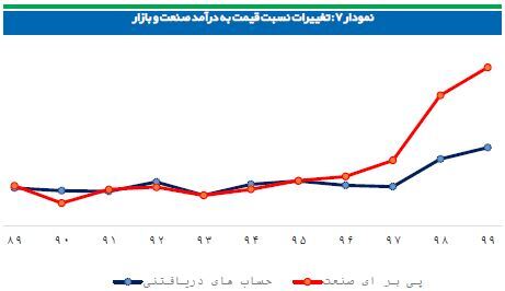 جولان قیمت&zwnj;گذاری دستوری بر صنعت خاکستری