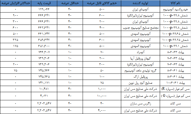 حداکثر ثبت سفارش آلومینیوم و مس ابلاغ شد