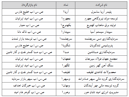 اعلام اسامی ۱۳ نماد مشمول تغییر دامنه نوسان اعلام اسامی ۱۳ نماد مشمول تغییر دامنه نوسان