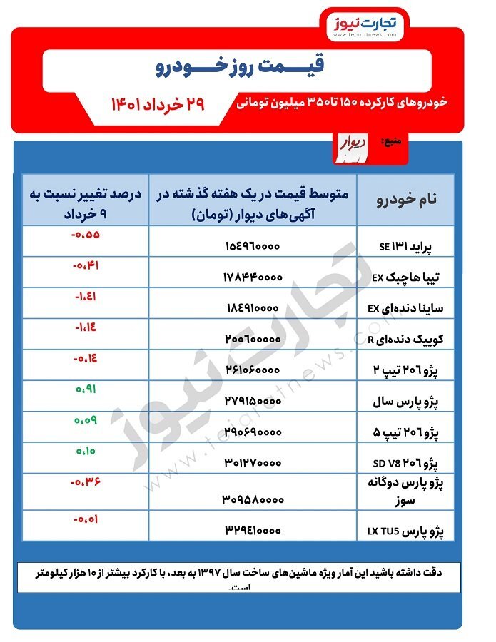 کدام خودروهای کارکرده ارزان شدند؟ / فهرست خودروهای ۱۵۰ تا ۳۵۰ میلیون تومانی کدام خودروهای کارکرده ارزان شدند؟ / فهرست خودروهای ۱۵۰ تا ۳۵۰ میلیون تومانی
