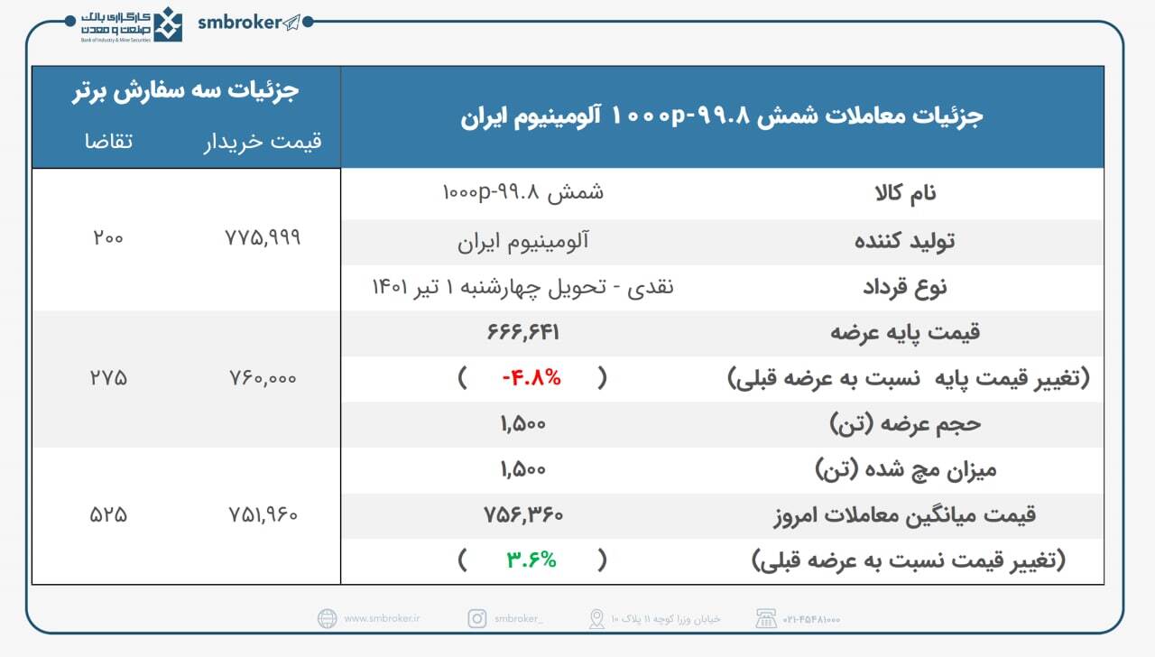 قیمت پایانی عرضه 