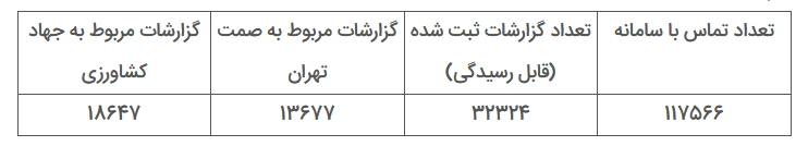 سامانه ۱۲۴ مرجع اطلاعرسانی قیمت بیش از ۸ هزار قلم کالا و خدمات است سامانه ۱۲۴ مرجع اطلاعرسانی قیمت بیش از ۸ هزار قلم کالا و خدمات است
