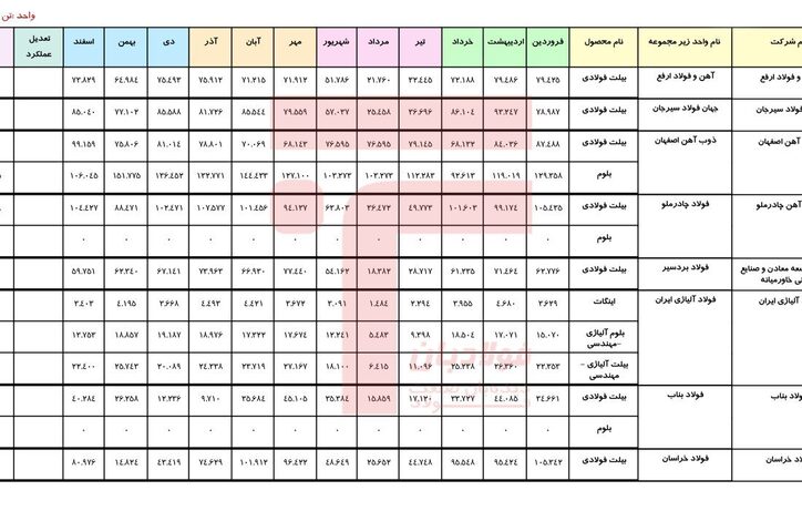 گزارش «فولادبان» از جزئیات تولید غول‌های فولادسازی ایران+جدول