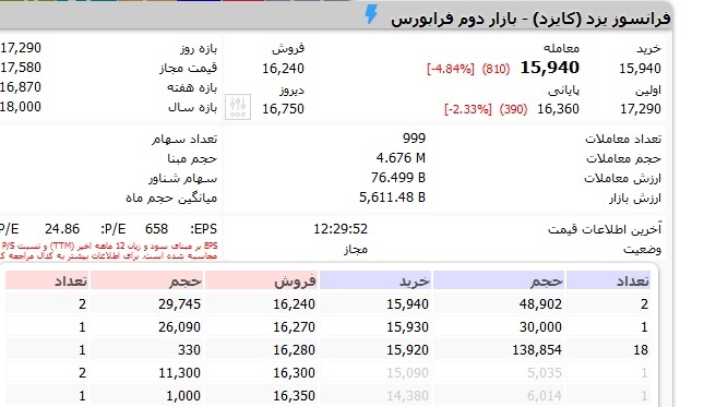 انتقادات فعالان بازار از روش عرضه اولیه جدید با مثالی از 