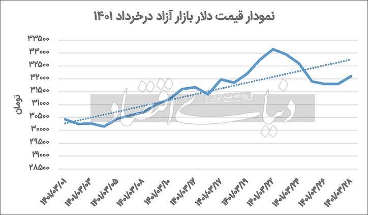 رونمایی از نرخ جدید بازار ارز