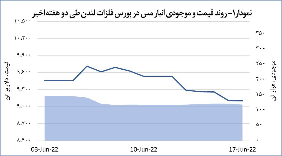 افت اندک قیمت مس