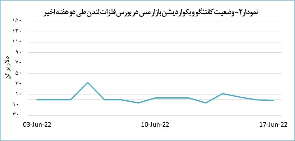 افت اندک قیمت مس